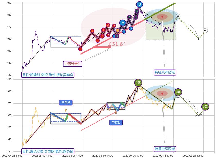 缠论买卖点 ➕ 趋势线